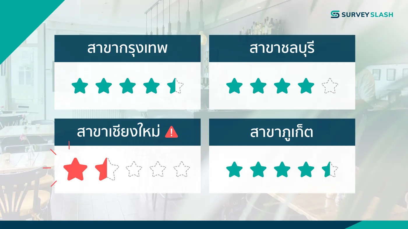 สำนักงานใหญ่อยู่ กทม.​ แล้วรู้ได้อย่างไร ว่าร้านสาขารักษาคุณภาพการให้บริการไว้ได้ตามมาตรฐาน ?